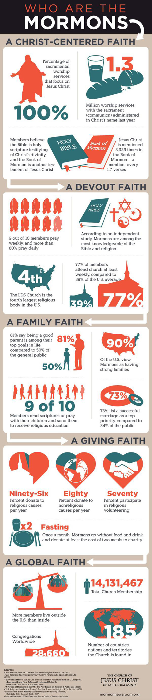 Mormon Infographic